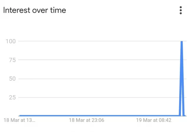 Google Trends Data for 'JOMO Travel'